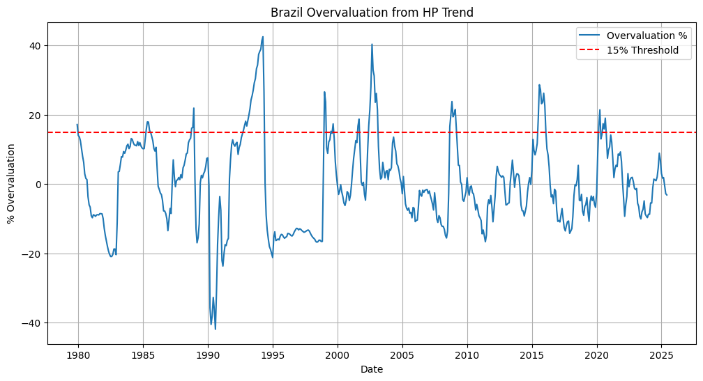 Brazil overvaluation